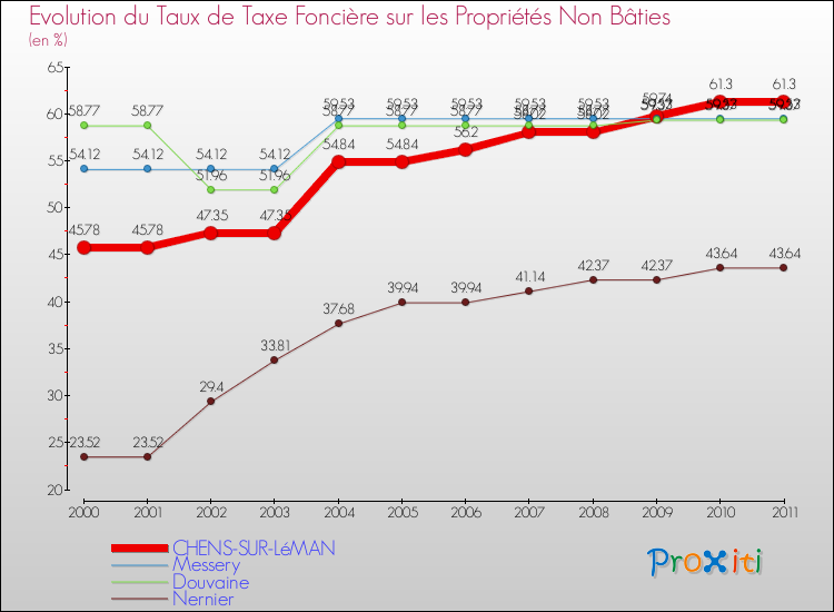 Evolution du taux de la taxe foncière sur les immeubles et terrains non batis pour CHENS-SUR-LéMAN et les communes proches Comparaison des taux de la taxe foncière sur les immeubles et terrains non batis pour CHENS-SUR-LéMAN et les communes voisines