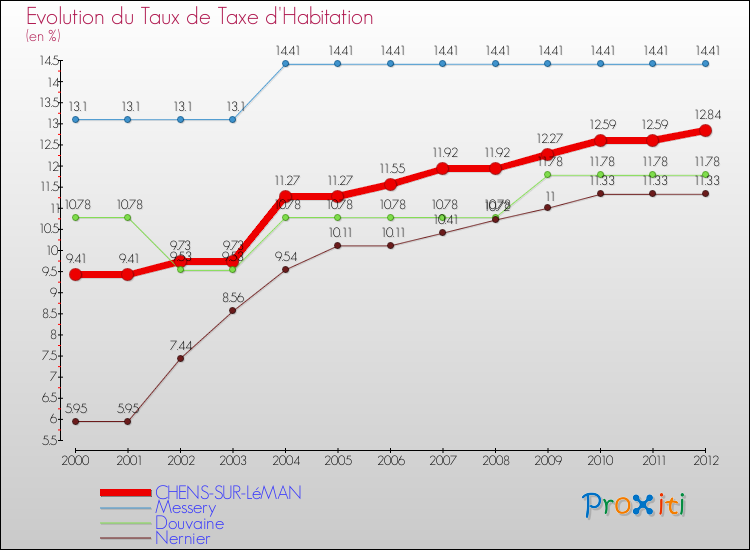 Evolution du taux de la taxe d'habitation pour CHENS-SUR-LéMAN et les communes proches Comparaison des taux de la taxe d'habitation pour CHENS-SUR-LéMAN et les communes voisines