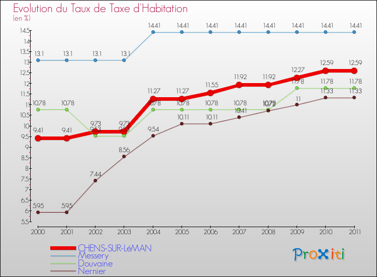 Evolution du taux de la taxe d'habitation pour CHENS-SUR-LéMAN et les communes proches Comparaison des taux de la taxe d'habitation pour CHENS-SUR-LéMAN et les communes voisines