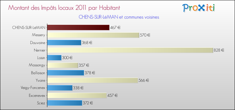 Montant des impôts locaux par Habitant pour CHENS-SUR-LéMAN et les communes proches Comparaison des impôts locaux par habitant pour CHENS-SUR-LéMAN et les communes voisines