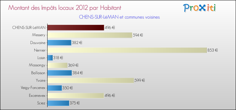 Montant des impôts locaux par Habitant pour CHENS-SUR-LéMAN et les communes proches Comparaison des impôts locaux par habitant pour CHENS-SUR-LéMAN et les communes voisines