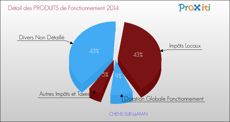 Décomposition du Budget de Fonctionnement 2014 de la commune de CHENS-SUR-LéMAN Budget de Fonctionnement 2014 pour la commune de CHENS-SUR-LéMAN