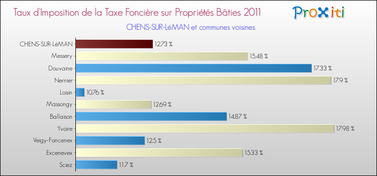 Taux d'imposition de la taxe foncière sur le bati 2011 pour CHENS-SUR-LéMAN et les communes proches Comparaison des taux d'imposition de la taxe foncière sur le bati 2011 pour CHENS-SUR-LéMAN et les communes voisines