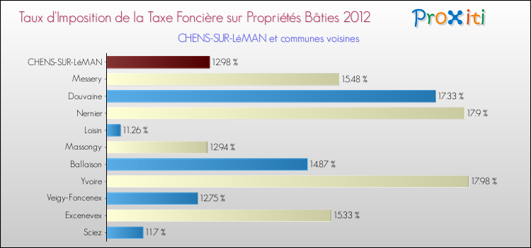 Taux d'imposition de la taxe foncière sur le bati 2012 pour CHENS-SUR-LéMAN et les communes proches Comparaison des taux d'imposition de la taxe foncière sur le bati 2012 pour CHENS-SUR-LéMAN et les communes voisines