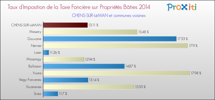 Taux d'imposition de la taxe foncière sur le bati 2014 pour CHENS-SUR-LéMAN et les communes proches Comparaison des taux d'imposition de la taxe foncière sur le bati 2014 pour CHENS-SUR-LéMAN et les communes voisines