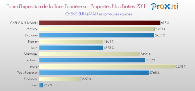 Taux d'imposition de la taxe foncière sur les immeubles et terrains non batis 2011 pour CHENS-SUR-LéMAN et les communes proches Comparaison des taux d'imposition de la taxe foncière sur les immeubles et terrains non batis 2011 pour CHENS-SUR-LéMAN et les communes voisines