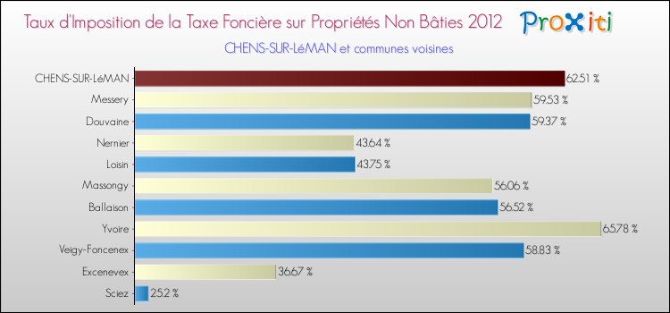 Taux d'imposition de la taxe foncière sur les immeubles et terrains non batis 2012 pour CHENS-SUR-LéMAN et les communes proches Comparaison des taux d'imposition de la taxe foncière sur les immeubles et terrains non batis 2012 pour CHENS-SUR-LéMAN et les communes voisines