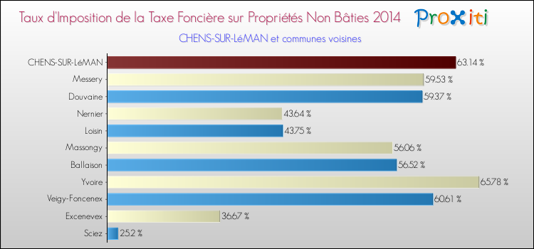Taux d'imposition de la taxe foncière sur les immeubles et terrains non batis 2014 pour CHENS-SUR-LéMAN et les communes proches Comparaison des taux d'imposition de la taxe foncière sur les immeubles et terrains non batis 2014 pour CHENS-SUR-LéMAN et les communes voisines