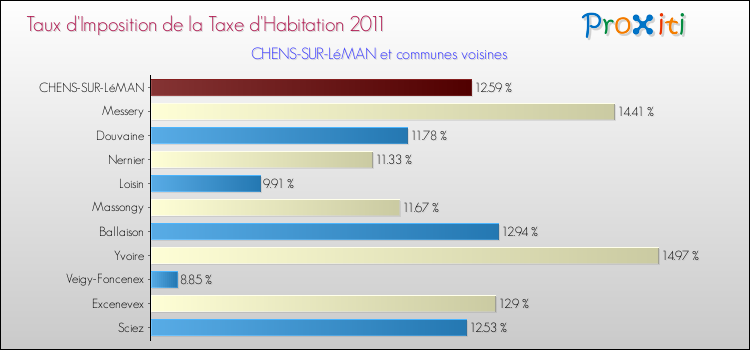 Taux d'imposition de la taxe d'habitation 2011 pour CHENS-SUR-LéMAN et les communes proches Comparaison des taux d'imposition de la taxe d'habitation 2011 pour CHENS-SUR-LéMAN et les communes voisines