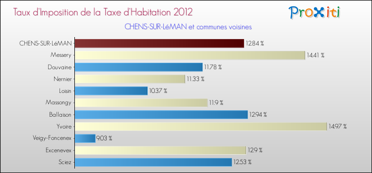 Taux d'imposition de la taxe d'habitation 2012 pour CHENS-SUR-LéMAN et les communes proches Comparaison des taux d'imposition de la taxe d'habitation 2012 pour CHENS-SUR-LéMAN et les communes voisines