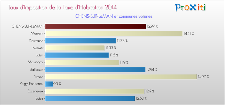 Taux d'imposition de la taxe d'habitation 2014 pour CHENS-SUR-LéMAN et les communes proches Comparaison des taux d'imposition de la taxe d'habitation 2014 pour CHENS-SUR-LéMAN et les communes voisines