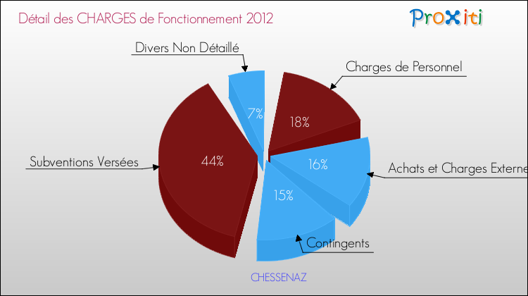 Décomposition des Charges de Fonctionnement 2012 de la commune de CHESSENAZ Charges de Fonctionnement 2012 pour la commune de CHESSENAZ