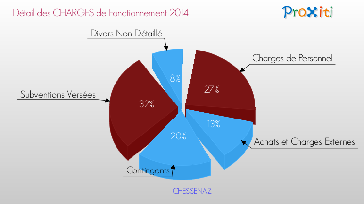 Décomposition des Charges de Fonctionnement 2014 de la commune de CHESSENAZ Charges de Fonctionnement 2014 pour la commune de CHESSENAZ