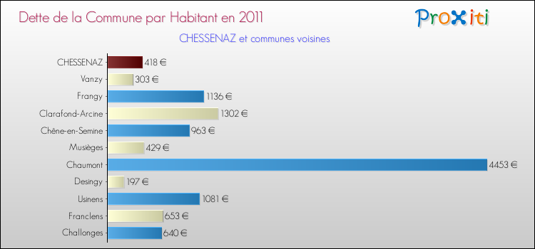 Dette par habitant de la commune en 2011 pour CHESSENAZ et les communes proches Comparaison de la dette par habitant de la commune en 2011 pour CHESSENAZ et les communes voisines