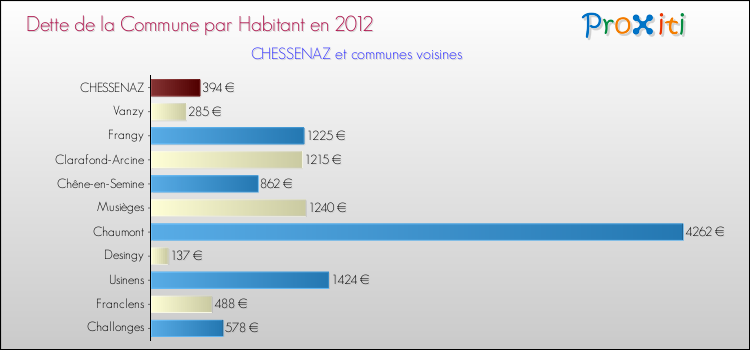 Dette par habitant de la commune en 2012 pour CHESSENAZ et les communes proches Comparaison de la dette par habitant de la commune en 2012 pour CHESSENAZ et les communes voisines