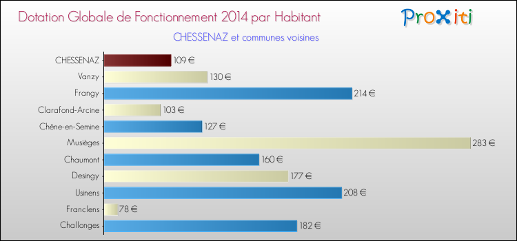 Montant des dotations globales de fonctionnement DGF par Habitant pour CHESSENAZ et les communes proches en 2014. Comparaison des des dotations globales de fonctionnement DGF par habitant pour CHESSENAZ et les communes voisines en 2014.