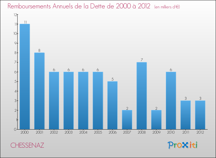 Evolution de l'annuité de la dette pour la commune de CHESSENAZ de 2000 à 2012 Annuités de la dette pour CHESSENAZ de 2000 à 2012