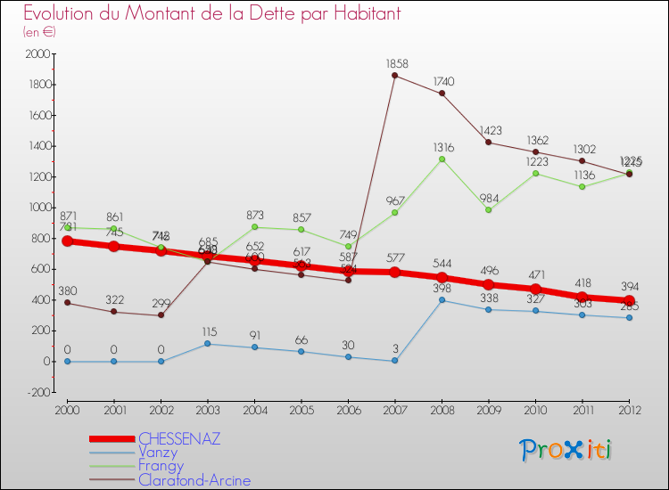 Evolution de la dette par habitant pour la commune de CHESSENAZ et les communes proches de 2000 à 2012 Comparaison de la dette par habitant pour CHESSENAZ et les communes voisines de 2000 à 2012