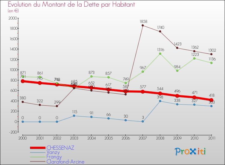 Evolution de la dette par habitant pour la commune de CHESSENAZ et les communes proches Comparaison de la dette par habitant pour CHESSENAZ et les communes voisines