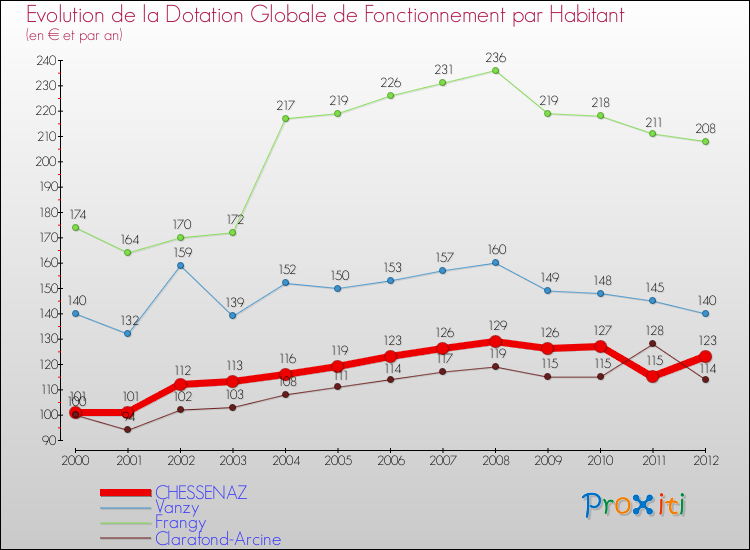 Evolution et montant de la dotation globale de fonctionnement par Habitant pour CHESSENAZ et les communes proches Comparaison des dotations globales de fonctionnement par habitant pour CHESSENAZ et les communes voisines
