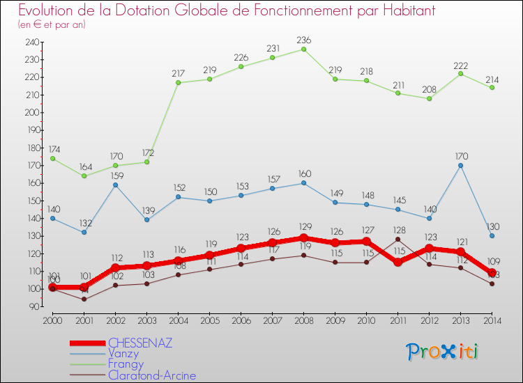 Evolution et montant de la dotation globale de fonctionnement par Habitant pour CHESSENAZ et les communes proches de 2000 à 2014. Comparaison des dotations globales de fonctionnement par habitant pour CHESSENAZ et les communes voisines de 2000 à 2014.