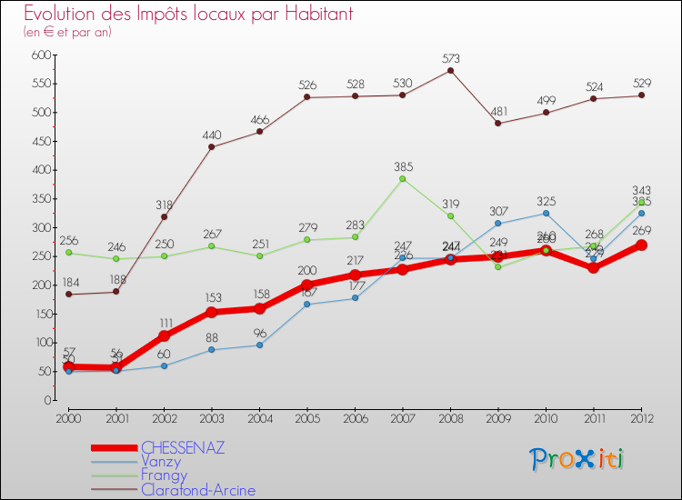 Evolution et montant des impôts locaux par Habitant pour CHESSENAZ et les communes proches Comparaison des impôts locaux par habitant pour CHESSENAZ et les communes voisines
