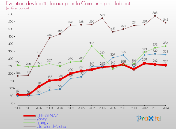 Evolution et montant des impôts locaux par Habitant pour CHESSENAZ et les communes proches de 2000 à 2014 Comparaison des impôts locaux par habitant pour CHESSENAZ et les communes voisines de 2000 à 2014