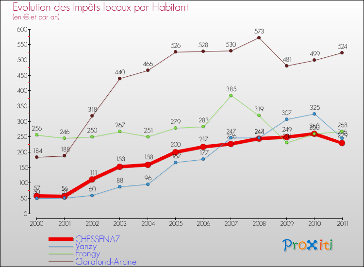 Evolution et montant des impôts locaux par Habitant pour CHESSENAZ et les communes proches Comparaison des impôts locaux par habitant pour CHESSENAZ et les communes voisines