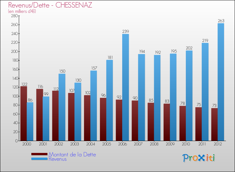 Evolution comparée de la dette et des revenus pour la commune de CHESSENAZ de 2000 à 2012 Comparaison de la dette et des revenus pour CHESSENAZ de 2000 à 2012