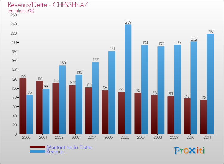 Evolution comparée de la dette et des revenus pour la commune de CHESSENAZ de 2000 à 2011 Comparaison de la dette et des revenus pour CHESSENAZ de 2000 à 2011