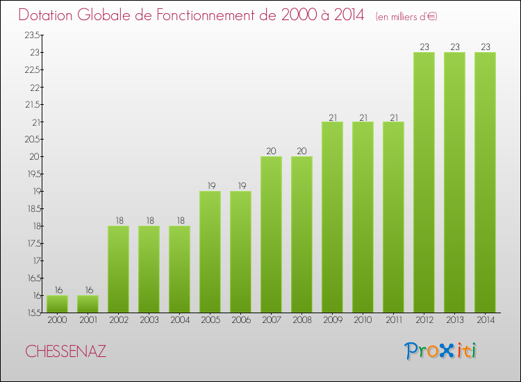 Evolution du montant de la Dotation Globale de Fonctionnement pour la commune de CHESSENAZ de 2000 à 2014 Evolution du montant de la Dotation Globale de Fonctionnement pour CHESSENAZ de 2000 à 2014