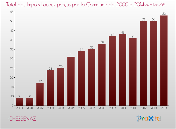 Evolution des Impôts Locaux pour la commune de CHESSENAZ de 2000 à 2014 Evolution des Impôts Locaux pour CHESSENAZ de 2000 à 2014