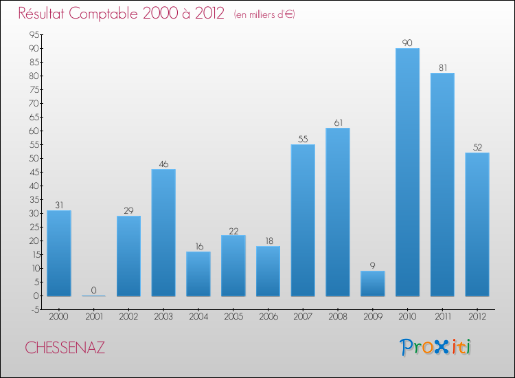 Evolution du résultat comptable pour la commune de CHESSENAZ de 2000 à 2012 Evolution du résultat comptable pour CHESSENAZ de 2000 à 2012