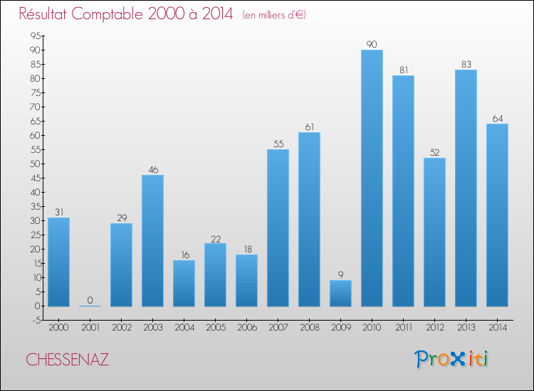 Evolution du résultat comptable pour la commune de CHESSENAZ de 2000 à 2014 Evolution du résultat comptable pour CHESSENAZ de 2000 à 2014