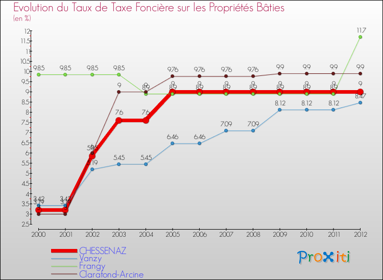 Evolution du taux de la taxe foncière sur le bati pour CHESSENAZ et les communes proches de 2000 à 2012 Comparaison des taux de taxe foncière sur le bati pour CHESSENAZ et les communes voisines de 2000 à 2012