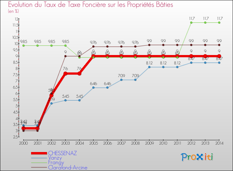 Evolution du taux de la taxe foncière sur le bati pour CHESSENAZ et les communes proches de 2000 à 2014 Comparaison des taux de taxe foncière sur le bati pour CHESSENAZ et les communes voisines de 2000 à 2014
