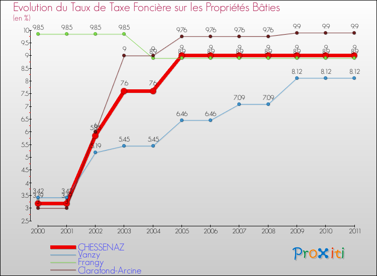 Evolution du taux de la taxe foncière sur le bati pour CHESSENAZ et les communes proches Comparaison des taux de taxe foncière sur le bati pour CHESSENAZ et les communes voisines