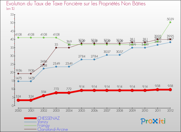 Evolution du taux de la taxe foncière sur les immeubles et terrains non batis pour CHESSENAZ et les communes proches de 2000 à 2012 Comparaison des taux de la taxe foncière sur les immeubles et terrains non batis pour CHESSENAZ et les communes voisines de 2000 à 2012