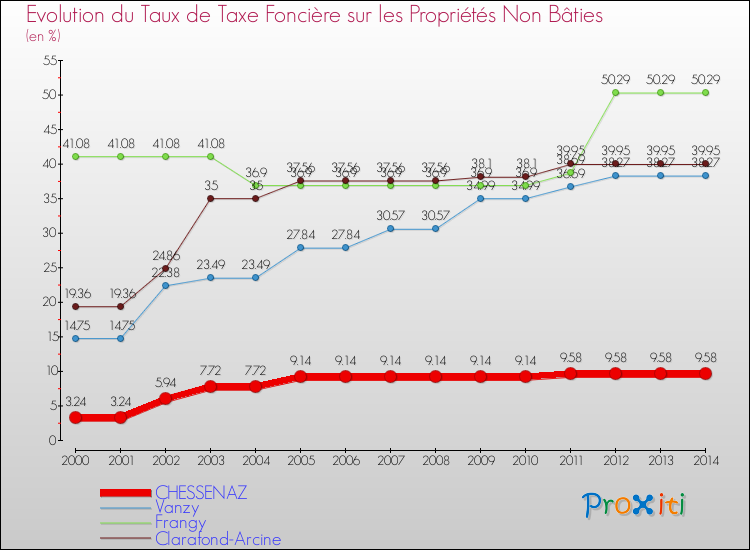 Evolution du taux de la taxe foncière sur les immeubles et terrains non batis pour CHESSENAZ et les communes proches de 2000 à 2014 Comparaison des taux de la taxe foncière sur les immeubles et terrains non batis pour CHESSENAZ et les communes voisines de 2000 à 2014