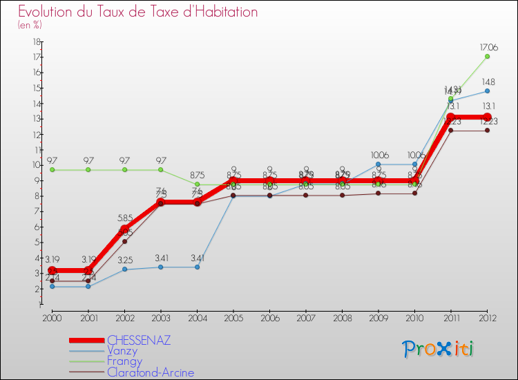 Evolution du taux de la taxe d'habitation pour CHESSENAZ et les communes proches Comparaison des taux de la taxe d'habitation pour CHESSENAZ et les communes voisines