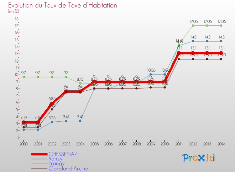 Evolution du taux de la taxe d'habitation pour CHESSENAZ et les communes proches de 2000 à 2014 Comparaison des taux de la taxe d'habitation pour CHESSENAZ et les communes voisines de 2000 à 2014