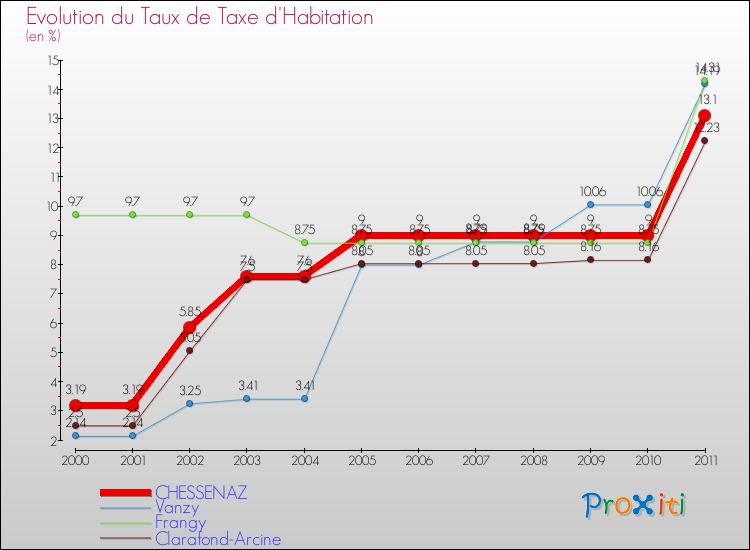 Evolution du taux de la taxe d'habitation pour CHESSENAZ et les communes proches Comparaison des taux de la taxe d'habitation pour CHESSENAZ et les communes voisines