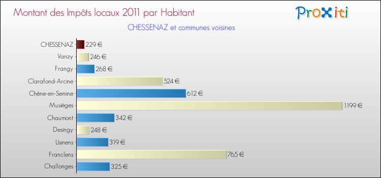 Montant des impôts locaux par Habitant pour CHESSENAZ et les communes proches Comparaison des impôts locaux par habitant pour CHESSENAZ et les communes voisines