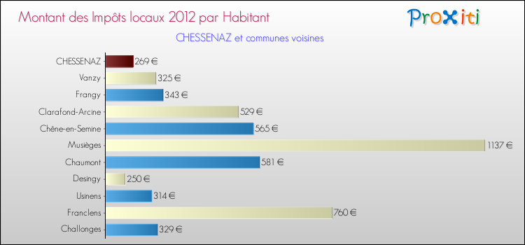 Montant des impôts locaux par Habitant pour CHESSENAZ et les communes proches Comparaison des impôts locaux par habitant pour CHESSENAZ et les communes voisines