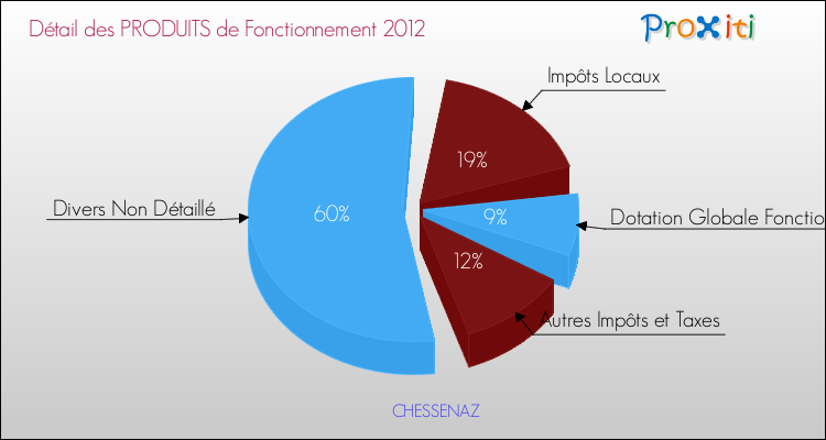 Décomposition du Budget de Fonctionnement 2012 de la commune de CHESSENAZ Budget de Fonctionnement 2012 pour la commune de CHESSENAZ