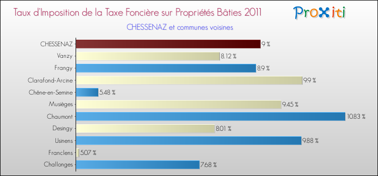 Taux d'imposition de la taxe foncière sur le bati 2011 pour CHESSENAZ et les communes proches Comparaison des taux d'imposition de la taxe foncière sur le bati 2011 pour CHESSENAZ et les communes voisines