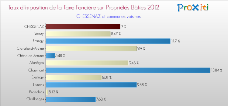 Taux d'imposition de la taxe foncière sur le bati 2012 pour CHESSENAZ et les communes proches Comparaison des taux d'imposition de la taxe foncière sur le bati 2012 pour CHESSENAZ et les communes voisines