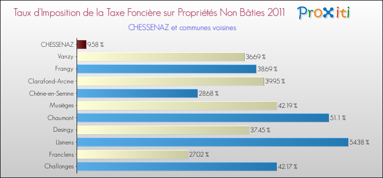 Taux d'imposition de la taxe foncière sur les immeubles et terrains non batis 2011 pour CHESSENAZ et les communes proches Comparaison des taux d'imposition de la taxe foncière sur les immeubles et terrains non batis 2011 pour CHESSENAZ et les communes voisines
