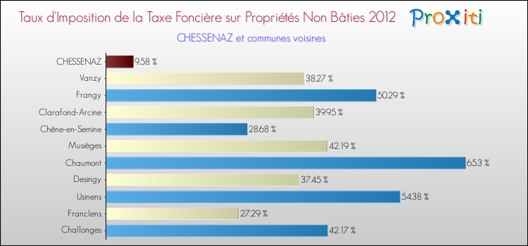 Taux d'imposition de la taxe foncière sur les immeubles et terrains non batis 2012 pour CHESSENAZ et les communes proches Comparaison des taux d'imposition de la taxe foncière sur les immeubles et terrains non batis 2012 pour CHESSENAZ et les communes voisines