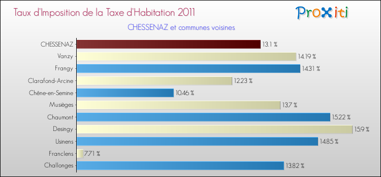 Taux d'imposition de la taxe d'habitation 2011 pour CHESSENAZ et les communes proches Comparaison des taux d'imposition de la taxe d'habitation 2011 pour CHESSENAZ et les communes voisines